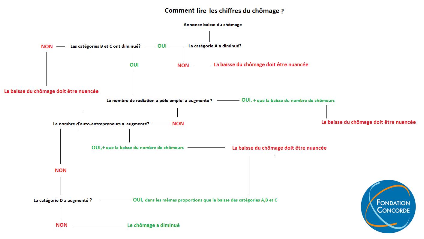 Comment lire les chiffres mensuels du chômage ?